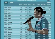 votação em Maceió